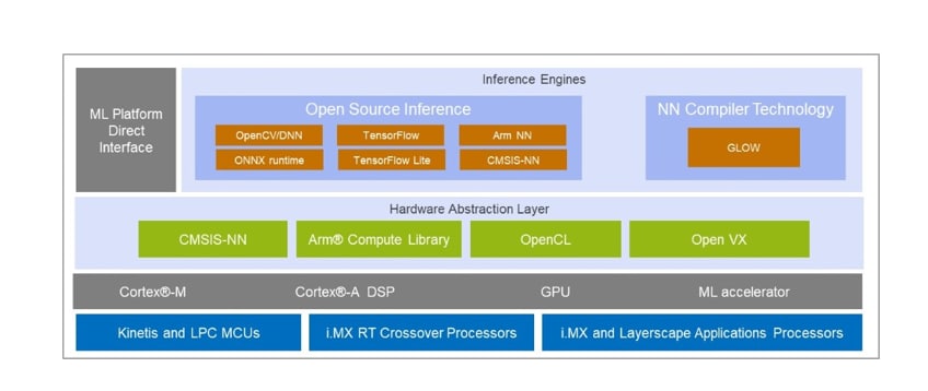 チャート - NXP Semiconductors eIQ機械学習ソフトウェア開発環境
